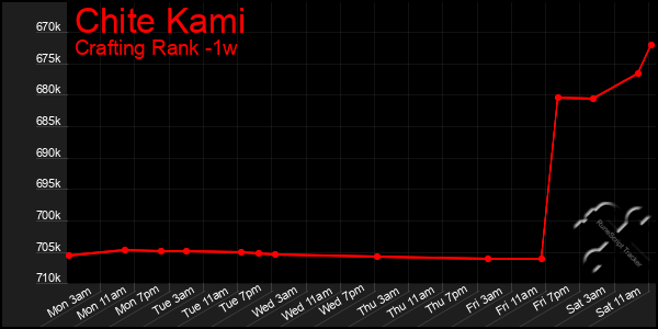 Last 7 Days Graph of Chite Kami