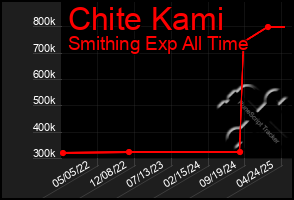 Total Graph of Chite Kami