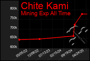 Total Graph of Chite Kami