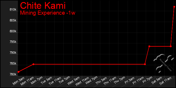 Last 7 Days Graph of Chite Kami