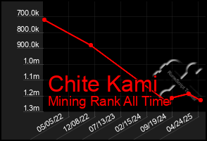 Total Graph of Chite Kami