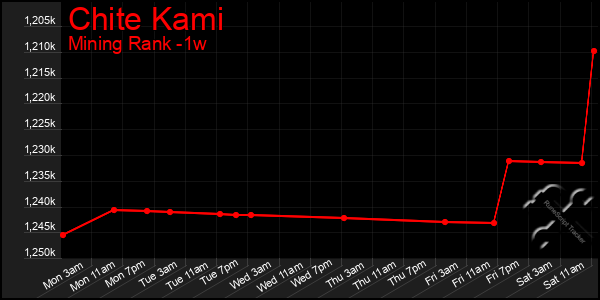 Last 7 Days Graph of Chite Kami