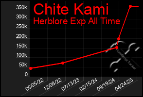 Total Graph of Chite Kami