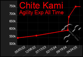 Total Graph of Chite Kami
