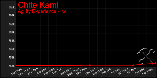 Last 7 Days Graph of Chite Kami