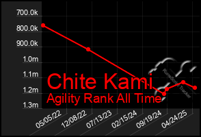 Total Graph of Chite Kami
