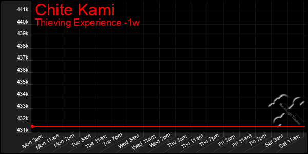 Last 7 Days Graph of Chite Kami