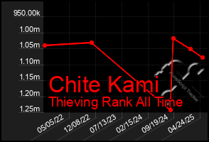 Total Graph of Chite Kami