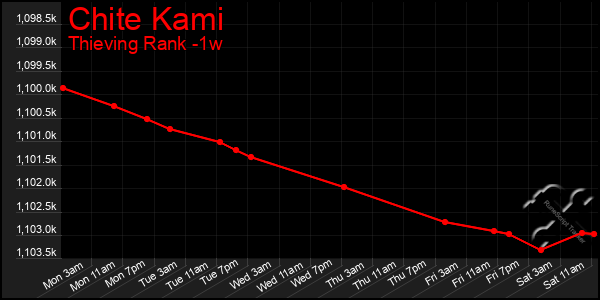 Last 7 Days Graph of Chite Kami