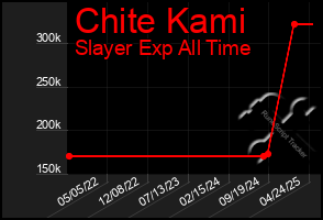 Total Graph of Chite Kami