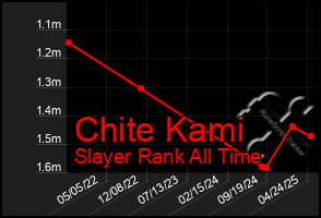 Total Graph of Chite Kami