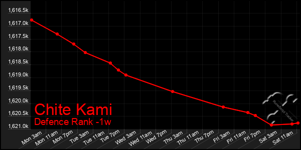 Last 7 Days Graph of Chite Kami