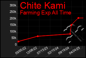 Total Graph of Chite Kami
