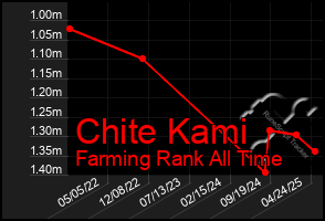 Total Graph of Chite Kami