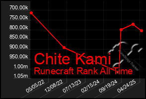 Total Graph of Chite Kami