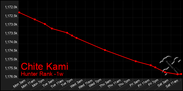 Last 7 Days Graph of Chite Kami