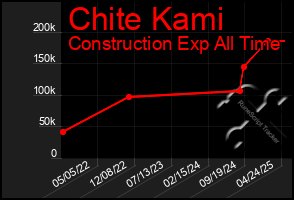 Total Graph of Chite Kami