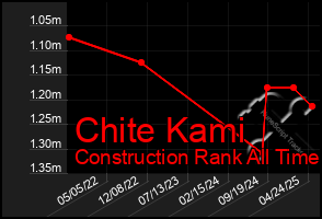 Total Graph of Chite Kami