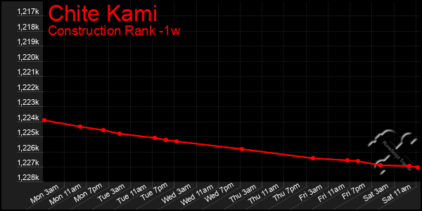 Last 7 Days Graph of Chite Kami
