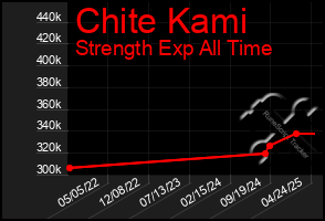 Total Graph of Chite Kami