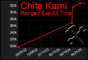 Total Graph of Chite Kami