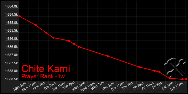 Last 7 Days Graph of Chite Kami