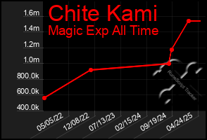 Total Graph of Chite Kami