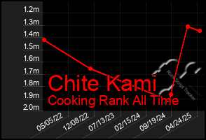 Total Graph of Chite Kami