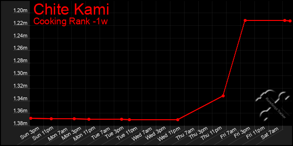 Last 7 Days Graph of Chite Kami