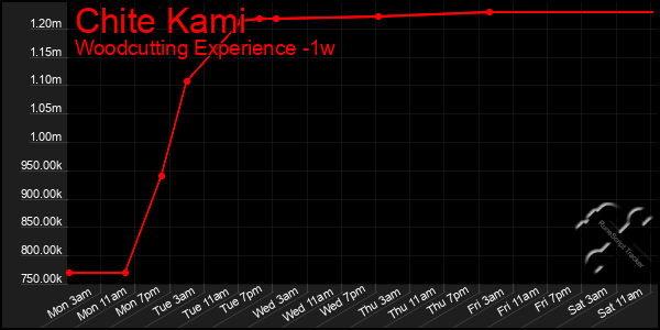 Last 7 Days Graph of Chite Kami