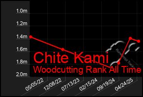 Total Graph of Chite Kami
