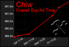 Total Graph of Chiw