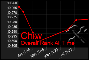 Total Graph of Chiw