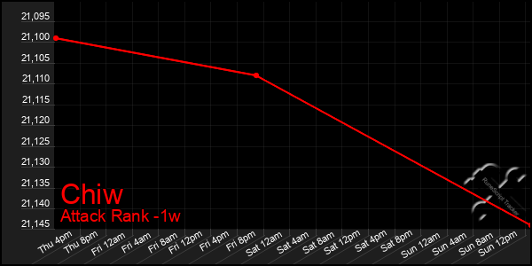 Last 7 Days Graph of Chiw