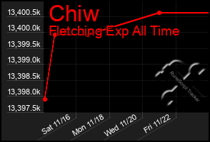 Total Graph of Chiw