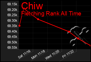 Total Graph of Chiw