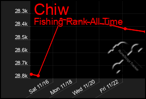 Total Graph of Chiw