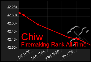 Total Graph of Chiw