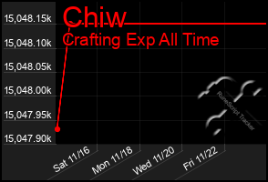 Total Graph of Chiw