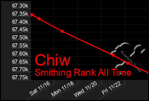 Total Graph of Chiw