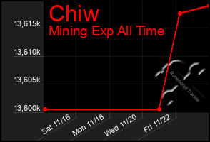 Total Graph of Chiw