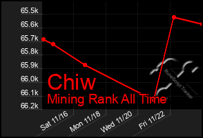 Total Graph of Chiw