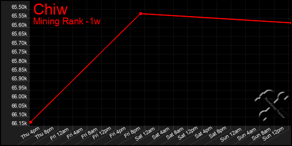 Last 7 Days Graph of Chiw