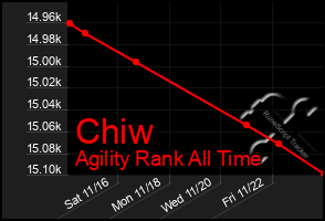 Total Graph of Chiw