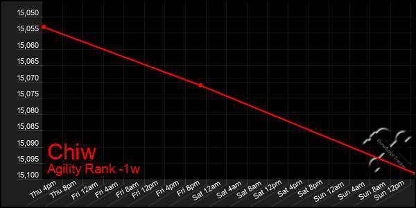 Last 7 Days Graph of Chiw