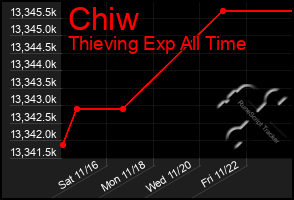 Total Graph of Chiw