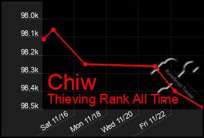 Total Graph of Chiw