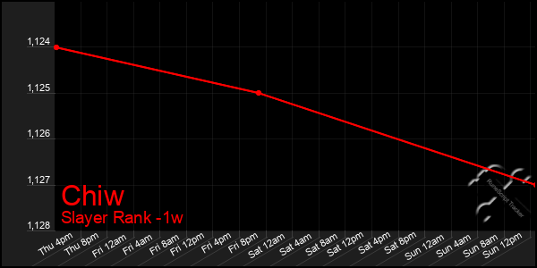 Last 7 Days Graph of Chiw