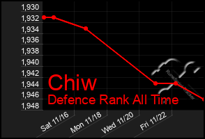 Total Graph of Chiw