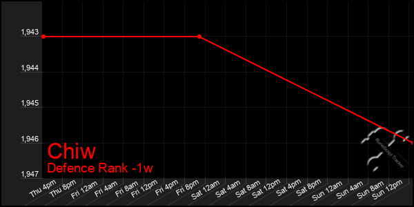 Last 7 Days Graph of Chiw